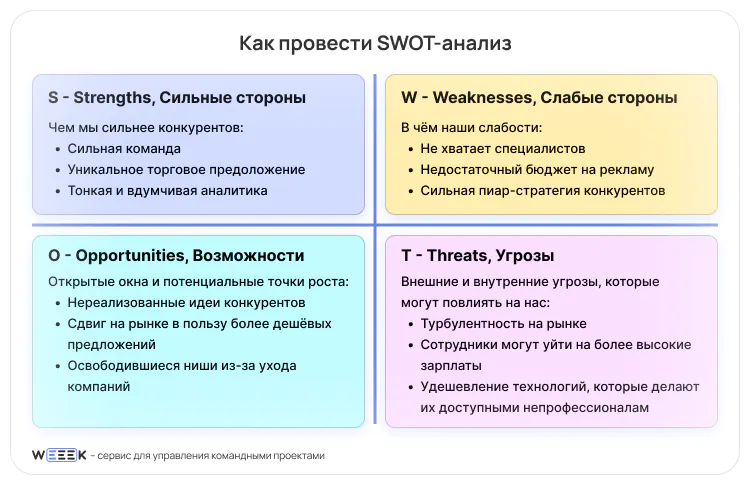 SWOT анализ SWOT анализ