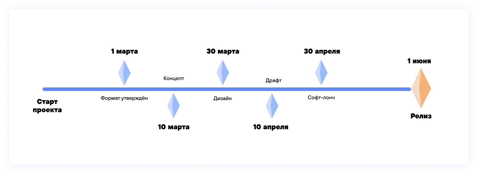 Примеры вех проекта Примеры вех проекта