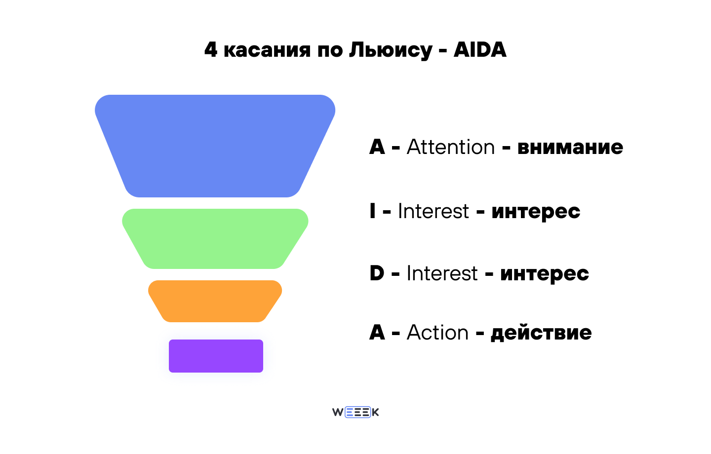 4 касания воронки продаж 4 касания воронки продаж