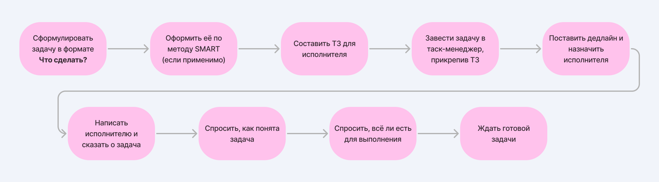 Как работает система Workflow Как работает система Workflow