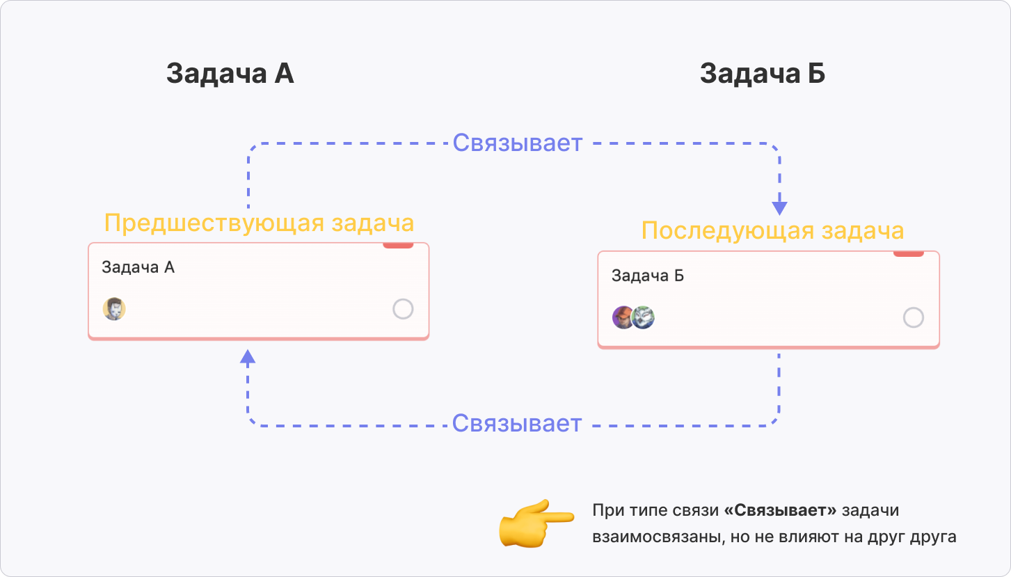Схема работы связи «Связывает» между задачами Схема работы связи «Связывает» между задачами в WEEEK 