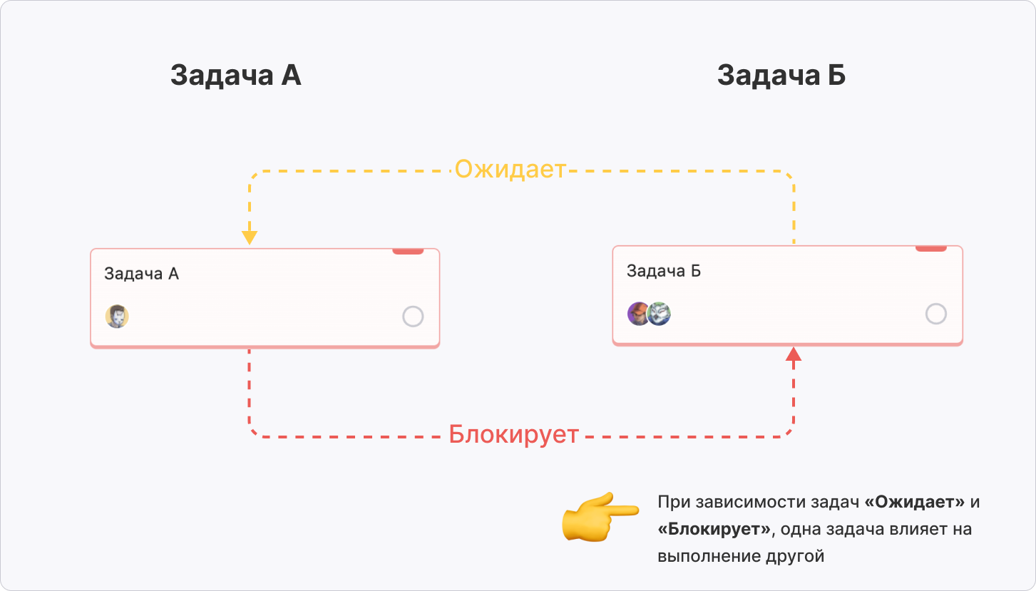 Схема работы зависимости «Ожидает» между задачами Схема работы зависимости «Блокирует» между задачами в WEEEK 