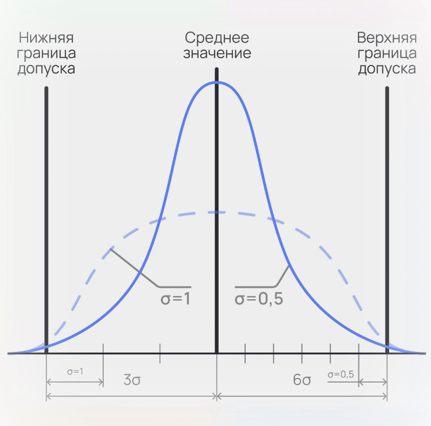 Шесть сигм Шесть сигм в управлении проектом 