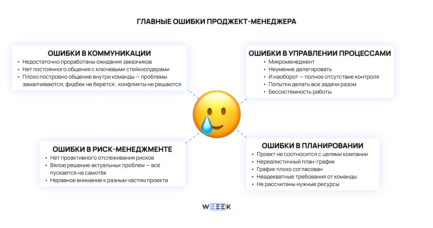 Главные ошибки проджект-менеджера Главные ошибки проджект-менеджера