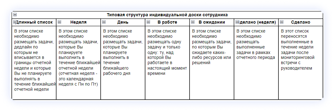 Типовая структура списков доски сотрудника и правила перемещения по этим спискам задач Типовая структура списков доски сотрудника и правила перемещения по этим спискам задач