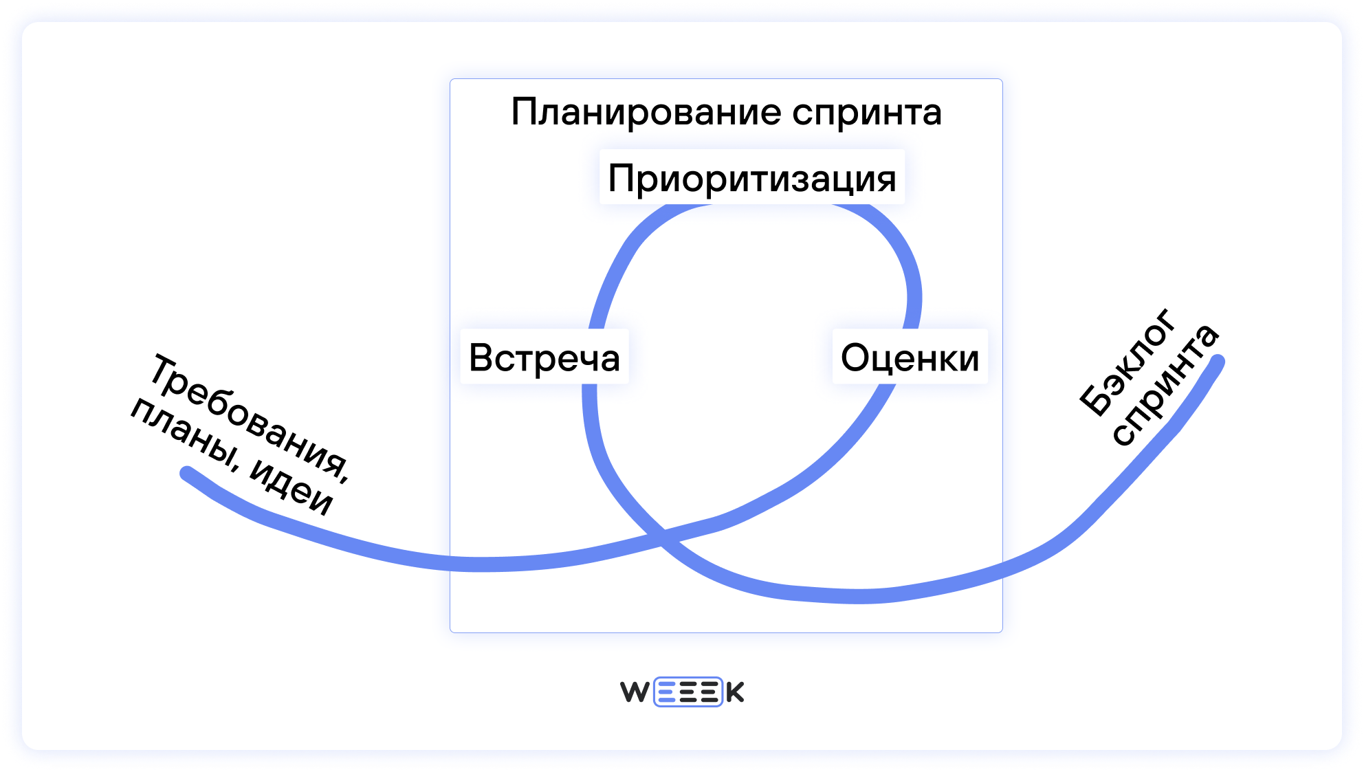 Планирование спринта Планирование спринта