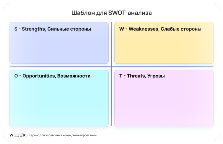 Шаблон для SWOT-анализа SWOT-анализ шаблон