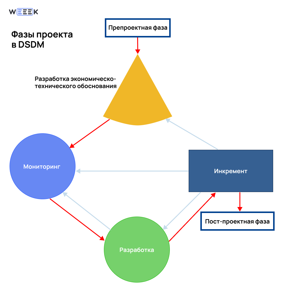 Dynamic Systems Development Method Dynamic Systems Development Method в управлении проектом