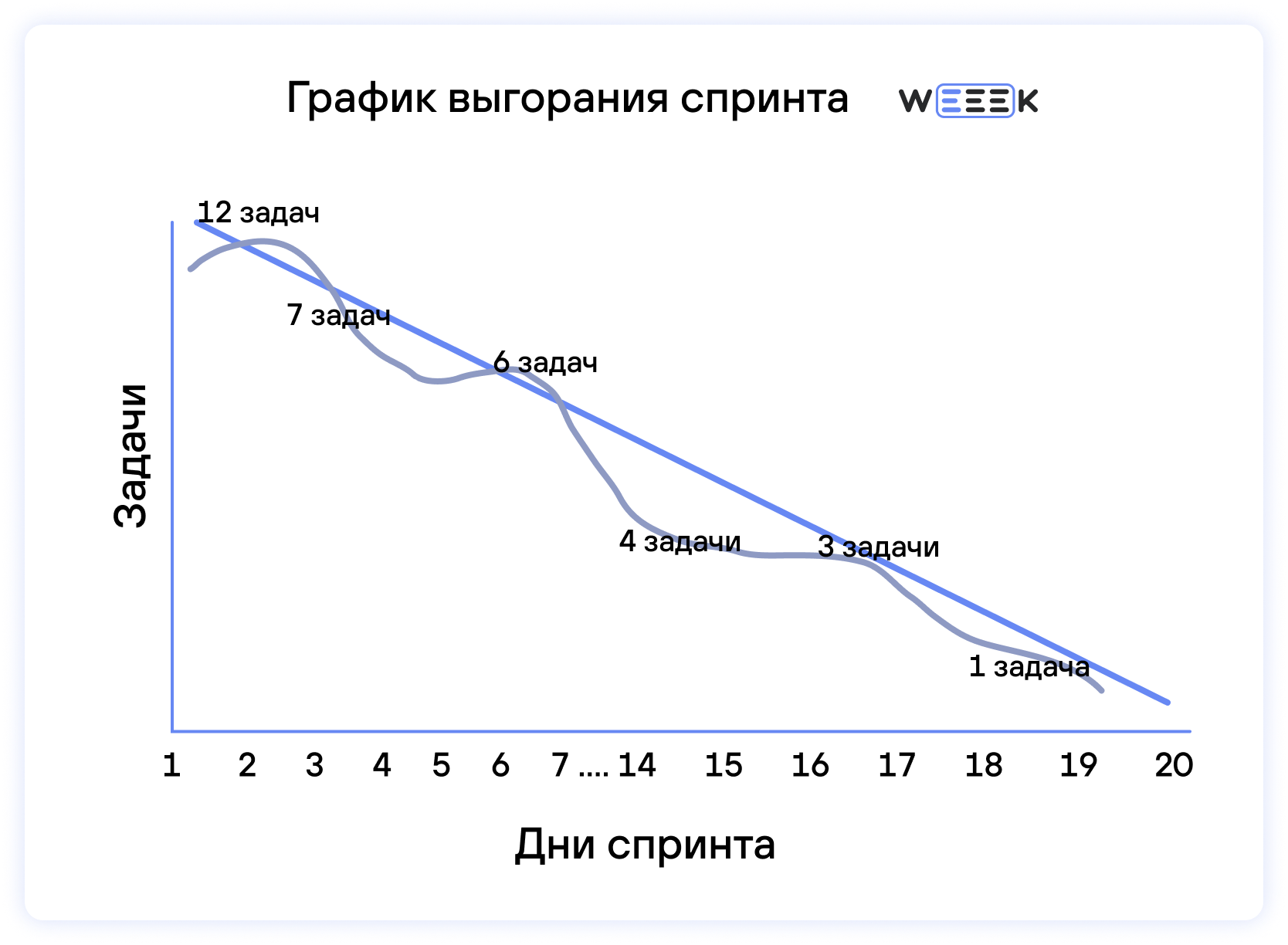 График выгорания спринта График выгорания спринта