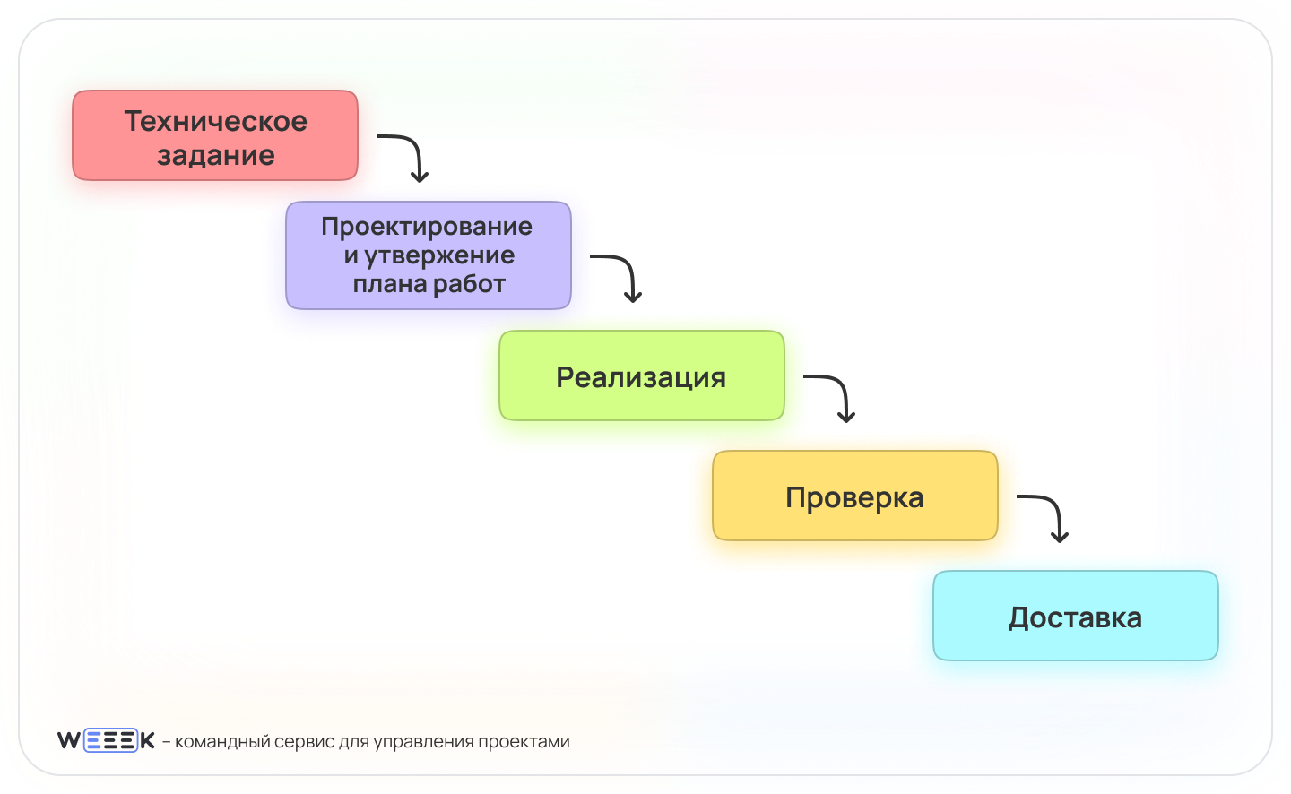 Каскадная модель управления или Waterfall Каскадная модель управления или Waterfall