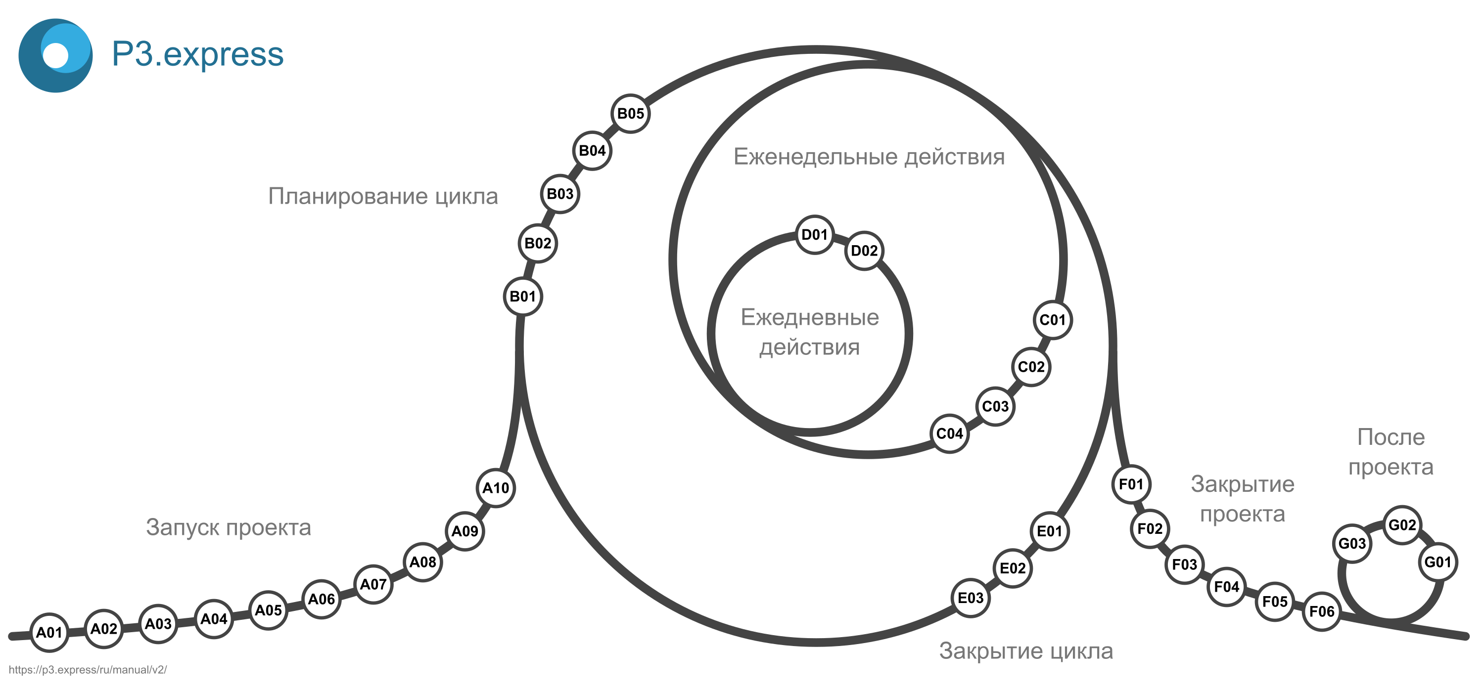 P3.express P3.express в управлении проектом