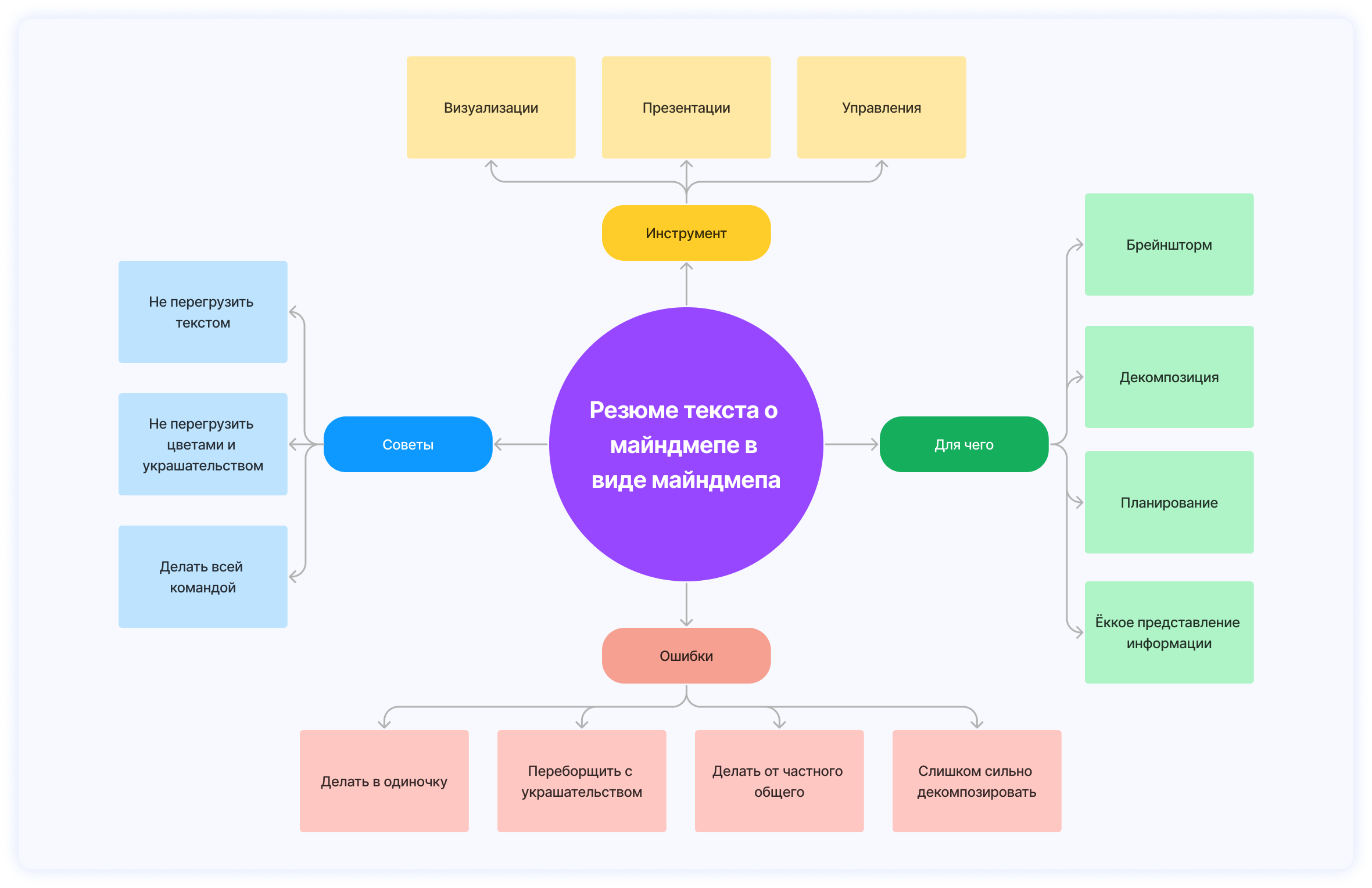 Советы по составлению Mind Map Составить интеллект карту