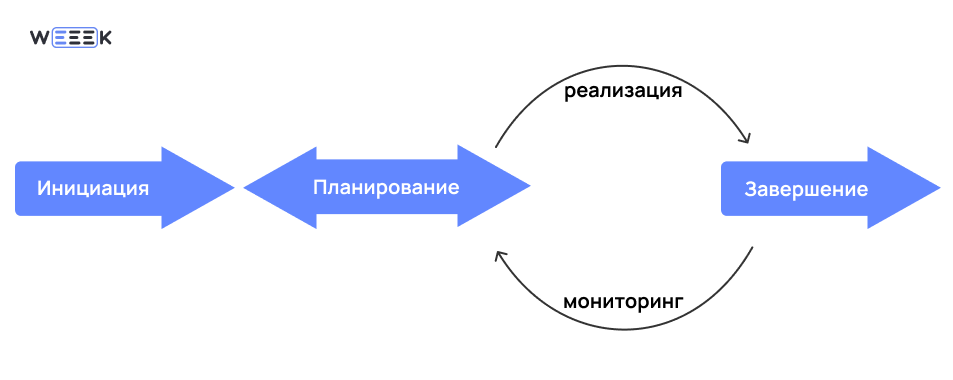 5 этапов управления проектом Этапы управления проектом