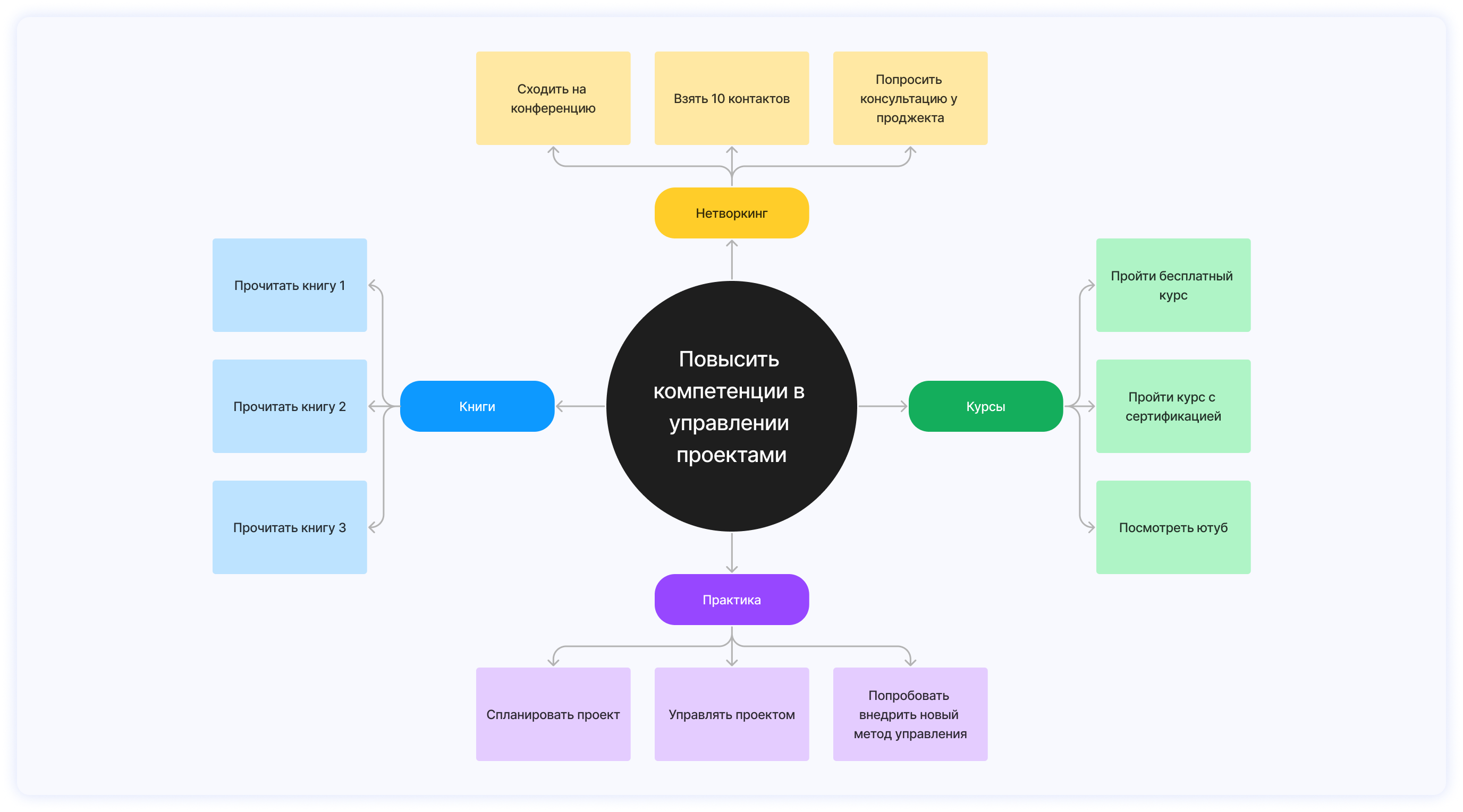 Mind Map Пример ментальной карты