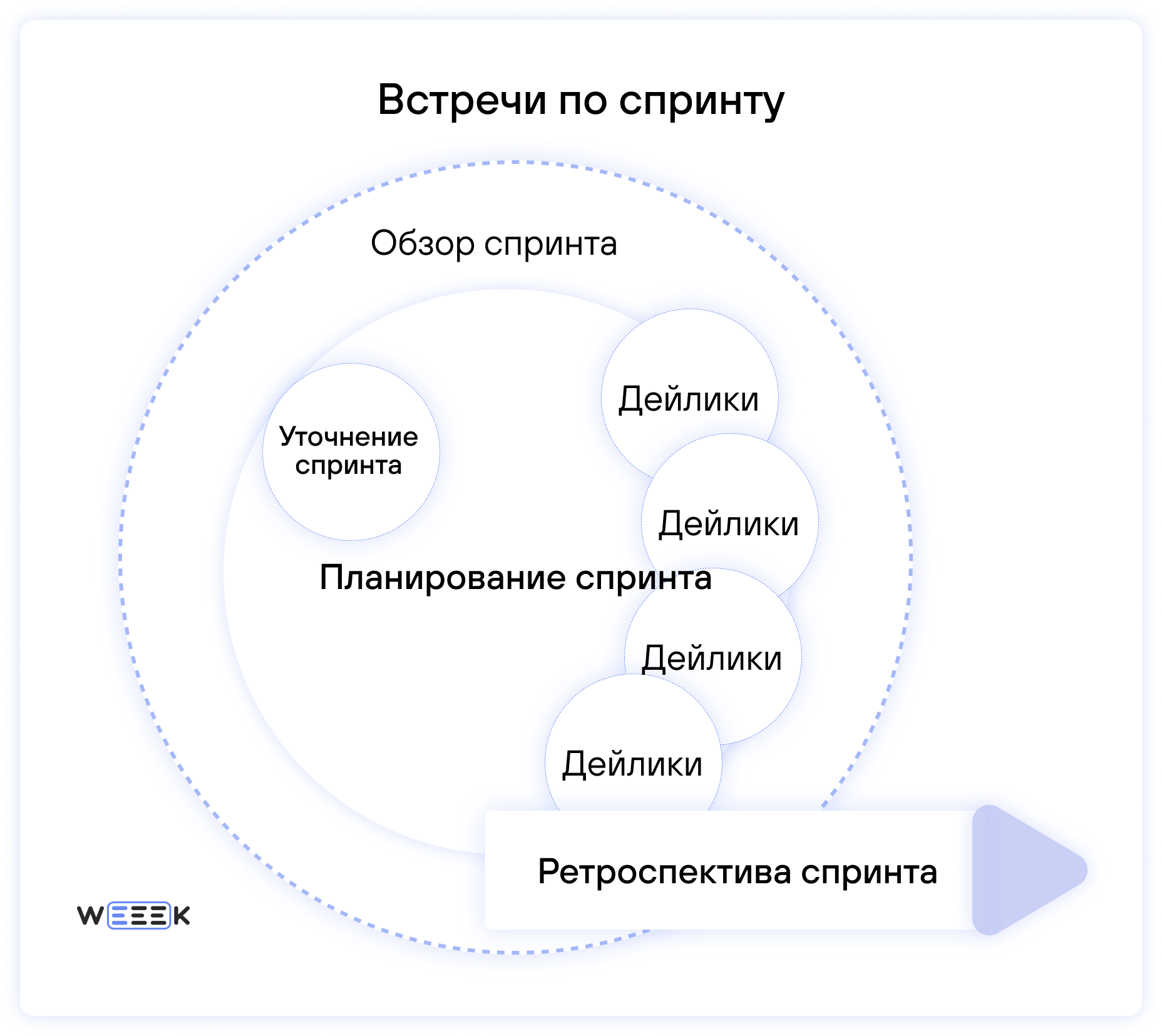 Встречи по спринту Встречи по спринту